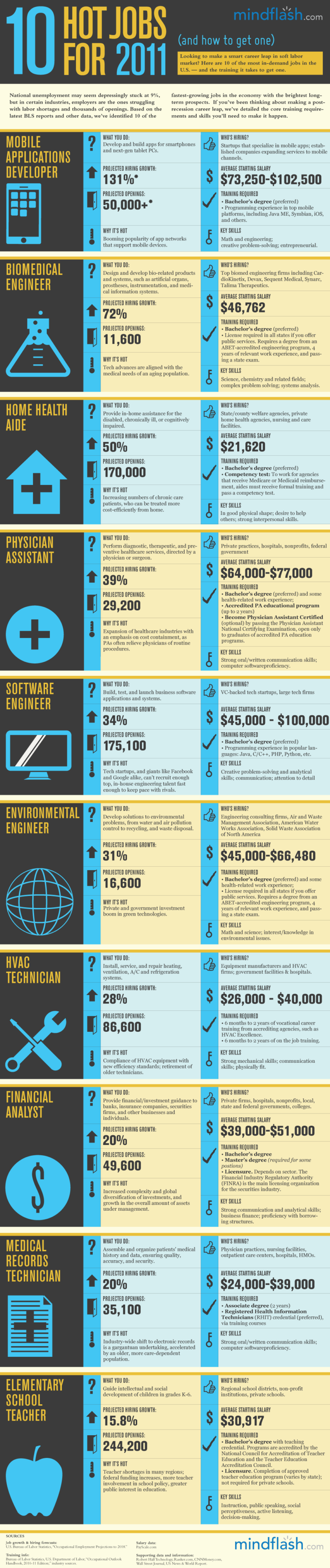 Infographic: 10 Hot Jobs for 2011 (and How to Get One)
