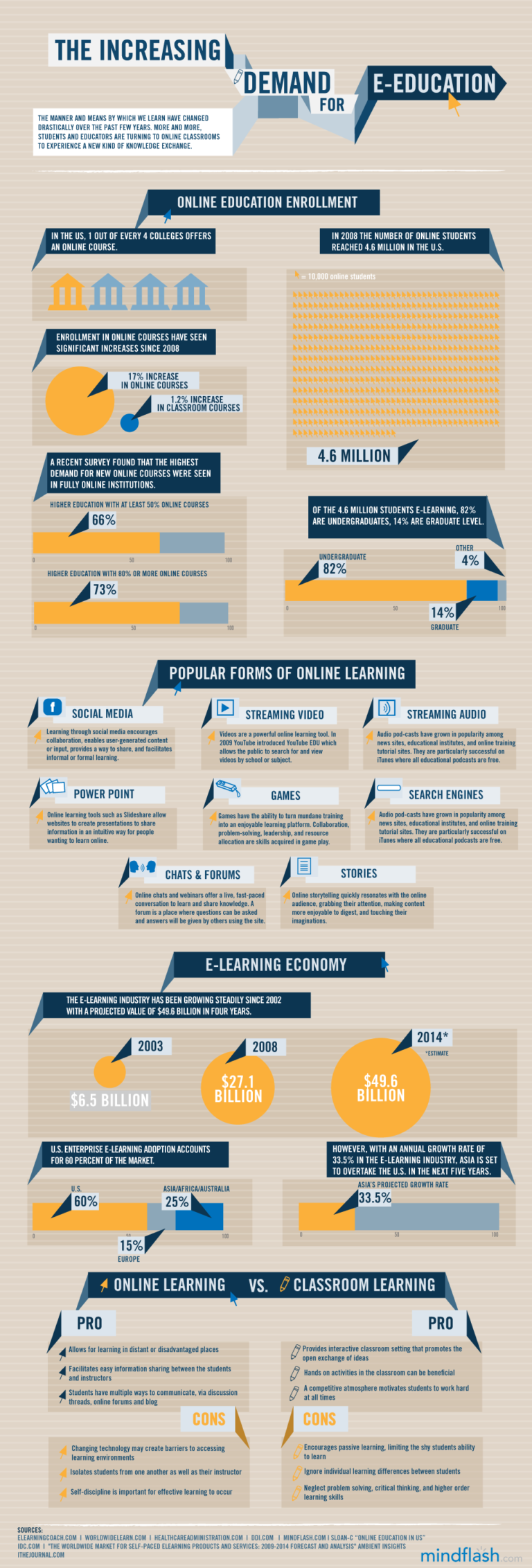Infographic: Behind the Boom in E-Learning