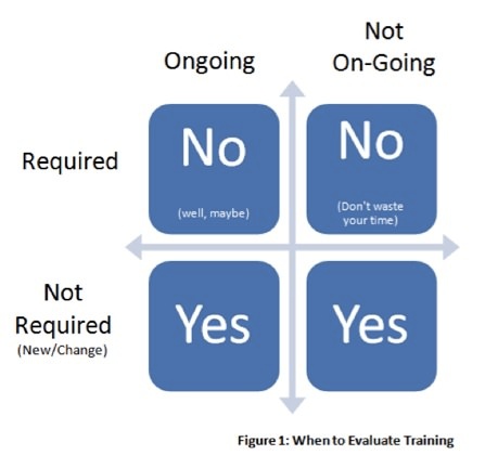When to Just Say No to Training Evaluations