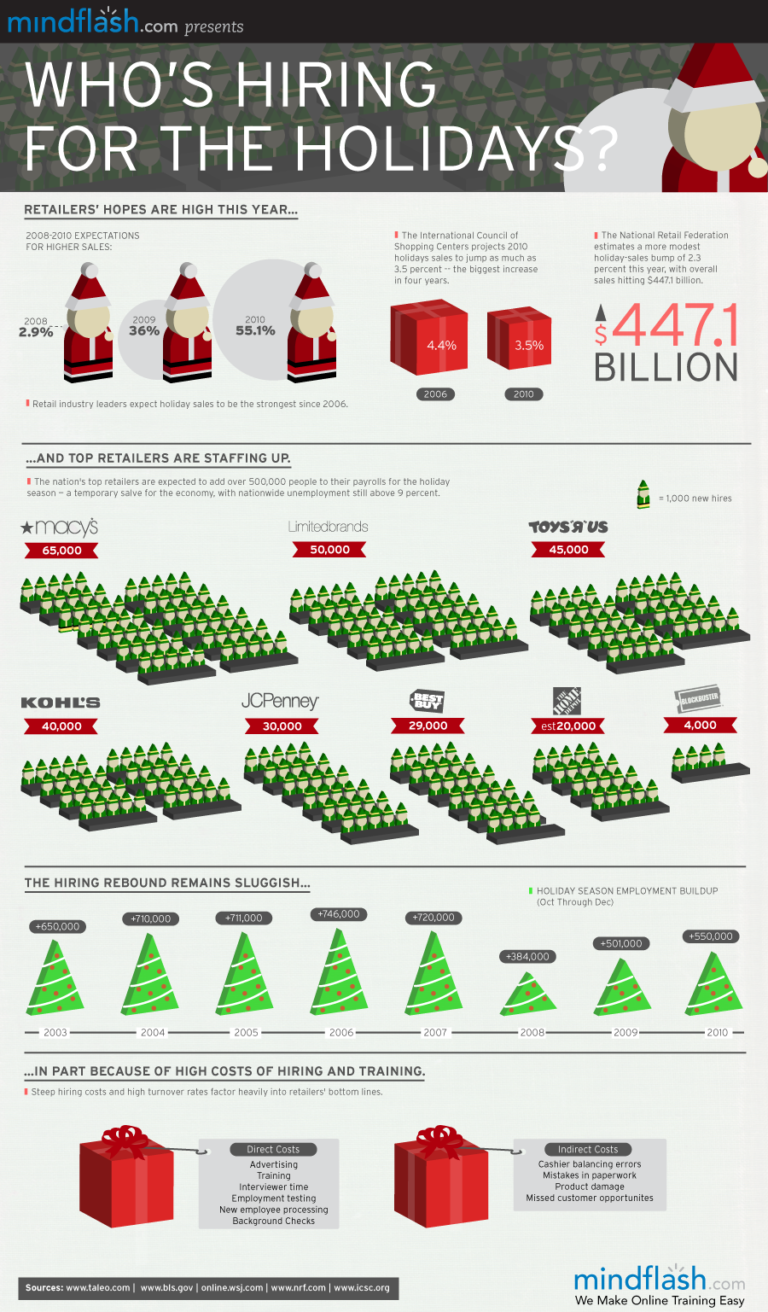 Infographic: Who's Hiring For The Holidays?